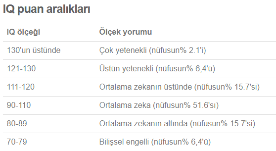 🧠 IQ Nedir? Zeka Nedir? 7 IQ Nedir